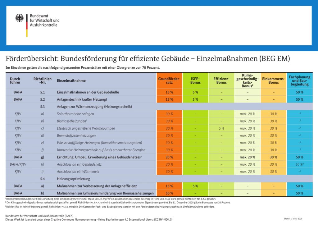Förderübersicht: Bundesförderung für effiziente Gebäude – Einzelmaßnahmen (BEG EM)