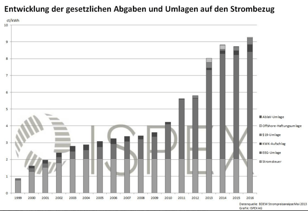 Entwicklung der gesetzlichen Abgaben und Umlagen auf den Strombezug
