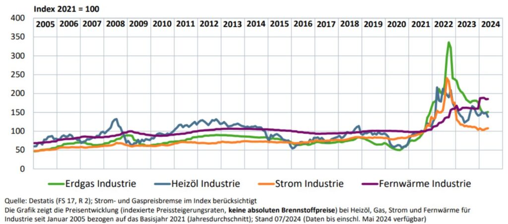Entwicklung der Energiepreise für die Industrie seit 2005